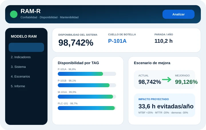 Vista de RAM-R para confiabilidad, mantenibilidad y disponibilidad